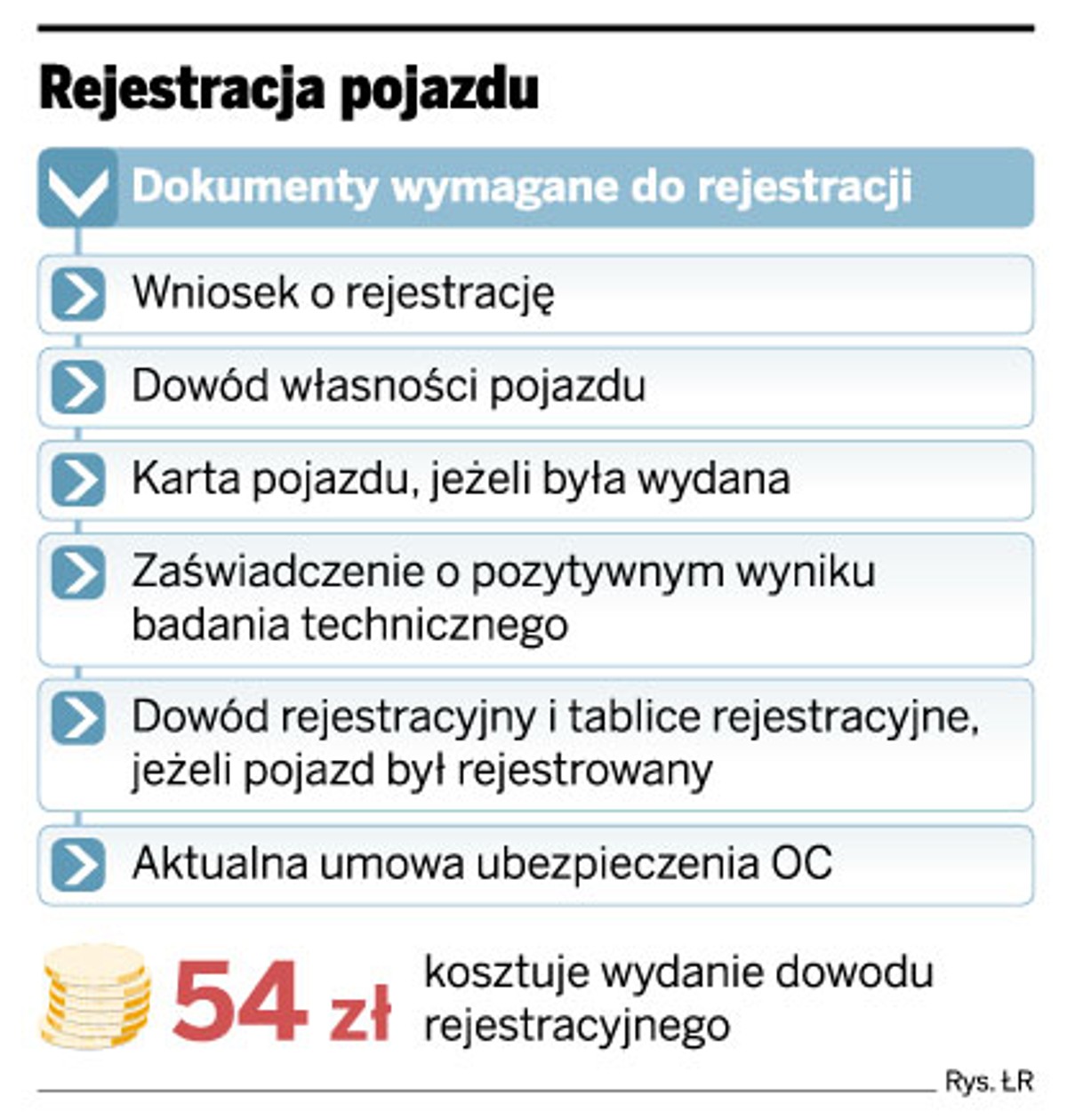 Rejestracja pojazdu