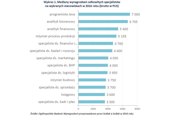 Najlepiej opłacane stanowisko wśród badanych to programista Java. Specjalista z tymi umiejętnościami zarabiał w 2016 r. przeciętnie 7 tys. zł brutto. Na kolejnych miejscach, znalazły się stanowiska pracy z sektora finansowego. Drugim pod względem wysokości płac, z wynagrodzeniem na przeciętnym poziomie nieco ponad 6,7 tys, zł był analityk biznesowy. Kolejna pozycja to analityk finansowy (mediana 5,4 tys. zł brutto). Najsłabiej opłacane stanowiska związane są z administracją. Na ostatnim miejscu znalazł się specjalista ds. kadr i płac. Przeciętne uposażenie kadrowca wynosiło niecałe 3,6 tys. zł, to o 3,4 tys. zł mniej od pensji programisty.