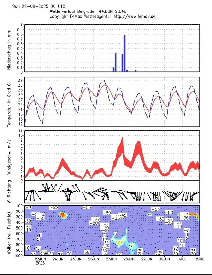 Grafikon temperatura za Beograd narednih 10 dana