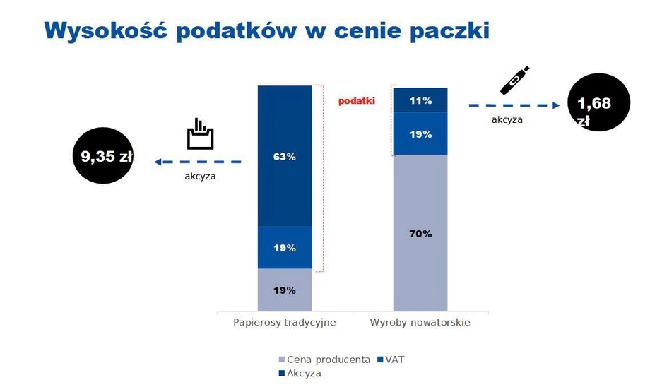 Wysokość akcyzy  cenie paczki papierosów