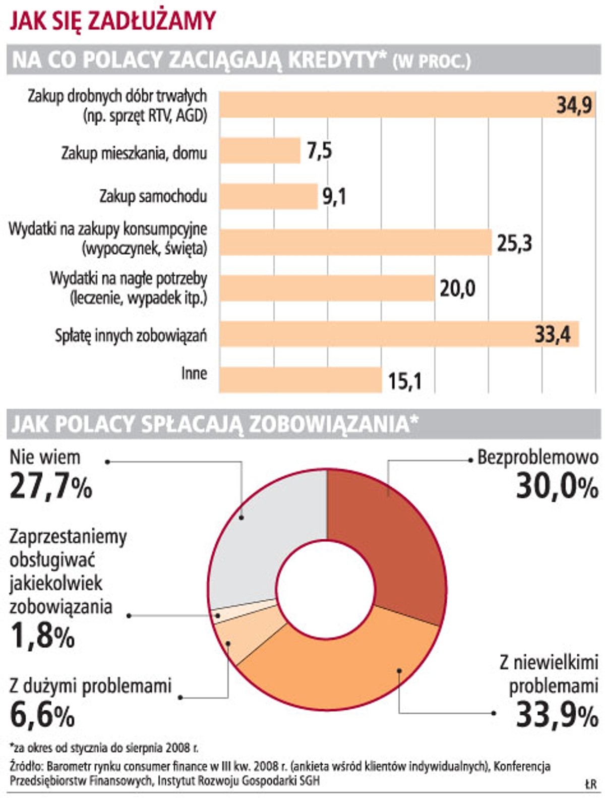 Jak się zadłużamy