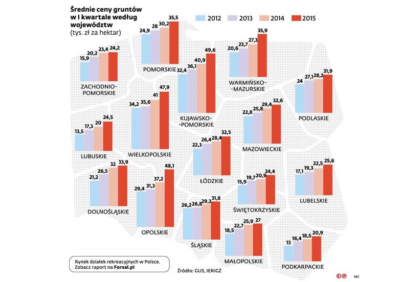 Średnie cena gruntów w I kw.2015  według woj.