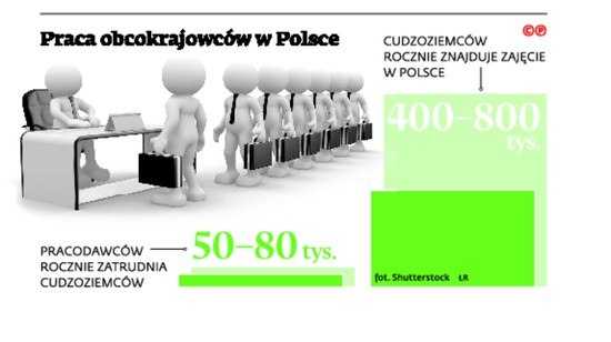 Praca obcokrajowców w Polsce