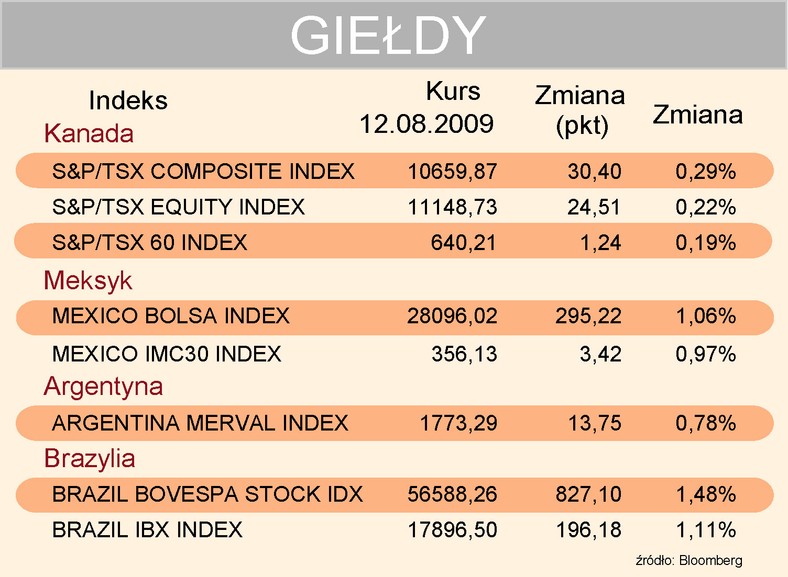 Indeksy 12-08-2009