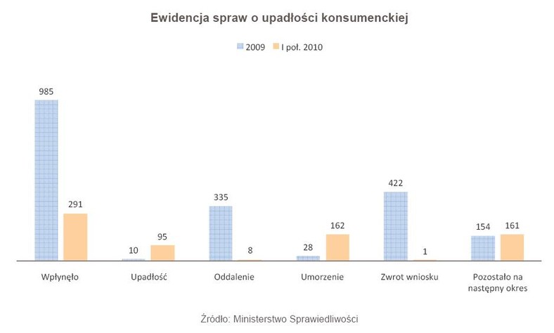 Ewidencja spraw o upadłości konsumenckiej