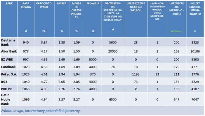 INVIGO TOP 10 – Ranking kredytów hipotecznych dostępnych w programie „MdM” – sierpień 2014r.