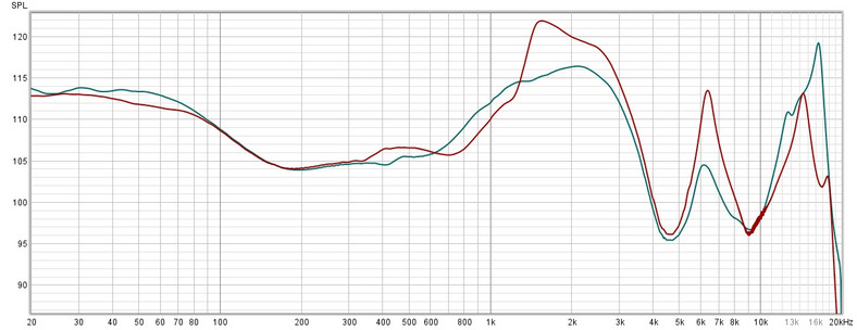 Porównanie charakterystyk przenoszenia słuchawek Buds Pro 2 (wykres zielony) oraz Buds Pro (wykres czerwony) w domyślnym trybie Zrównoważone z ANC w ustawieniu maksymalnej skuteczności