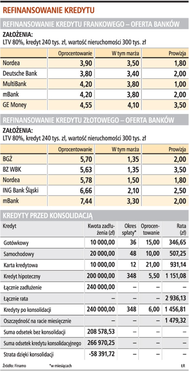 Refinansowanie kredytu