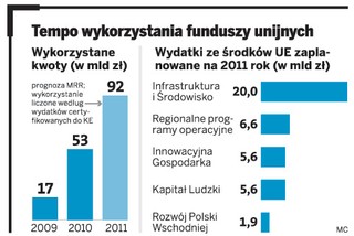 PKP stracą część z 6 mld zł dotacji z UE