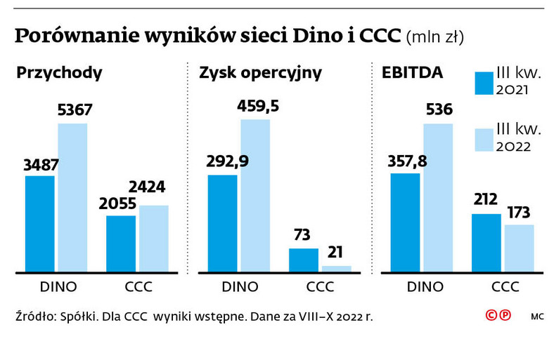 Porównanie wyników sieci Dino i CCC (mln zł)