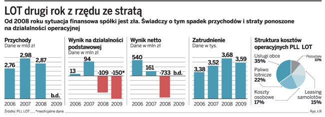 LOT drugi rok z rzędu ze stratą