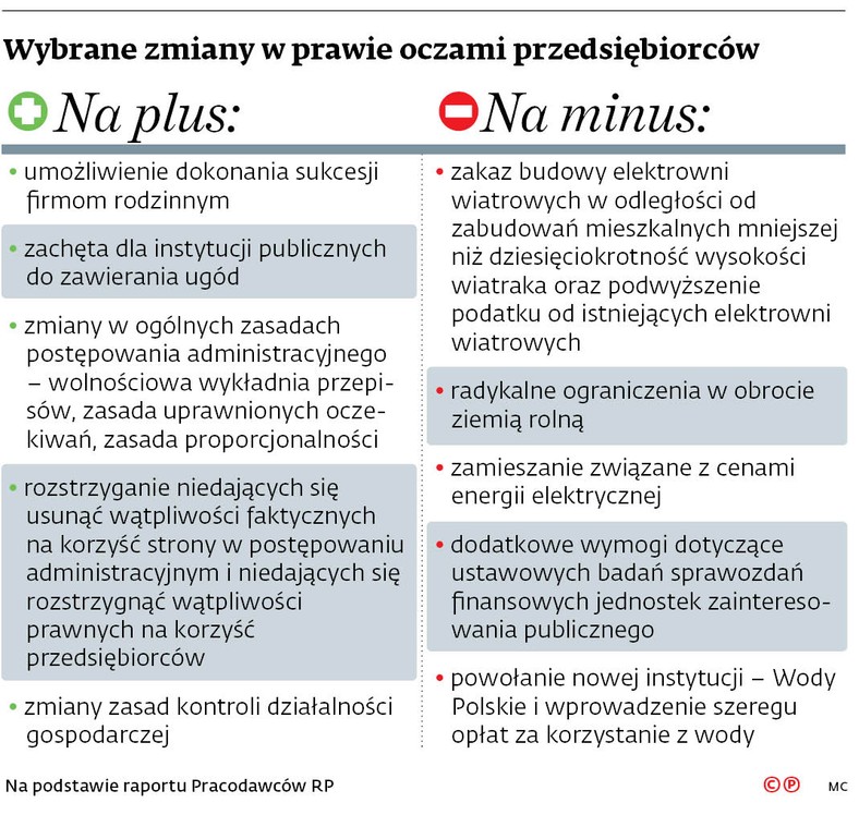 Wybrane zmiany w prawie oczami przedsiębiorców