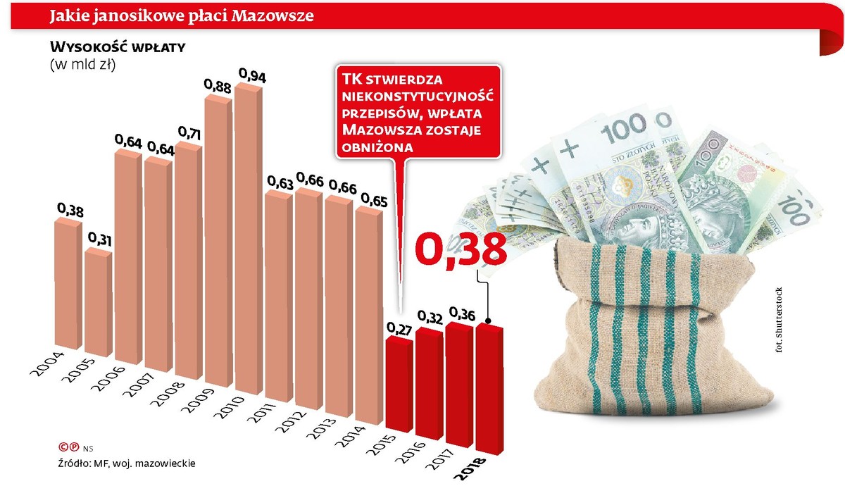 Janosikowe - wpłaty woj. mazowieckiego (c)(p)