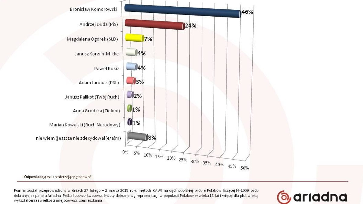 46 proc. badanych chciałoby w majowych wyborach prezydenckich oddać głos na Bronisława Komorowskiego - wynika z sondażu Ariadna dla www.tajnikipolityki.pl. Rezultat ten wskazuje na drugą turę wyborów prezydenckich. To efekt błędów otoczenia prezydenta na początku kampanii. Poparcie dla Andrzeja Dudy w tym czasie rosło. Czy dzisiejsza konwencja prezydenta, restart kampanii, nowy przekaz dotyczący "bezpieczeństwa i zgody" może odmienić te trendy?