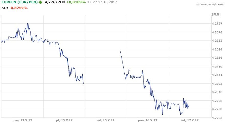 Notowania złotego wobec euro z ostatnich 5 dniu