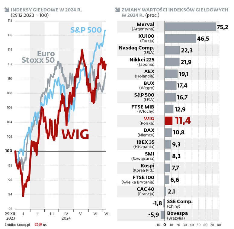 Indeksy giełdowe w 2024 r.