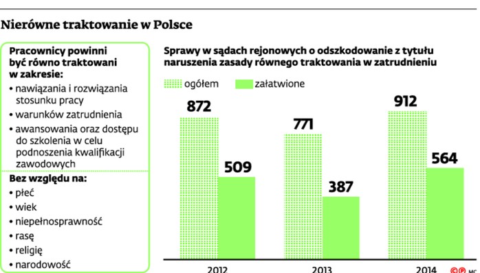 Nierówne traktowanie w Polsce