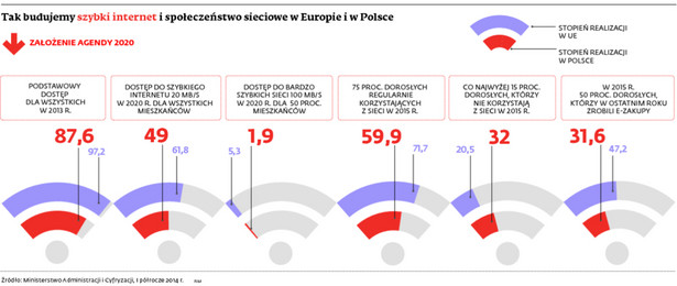 Tak budujemy szybki internet i społeczeństwo sieciowe w Europie i w Polsce