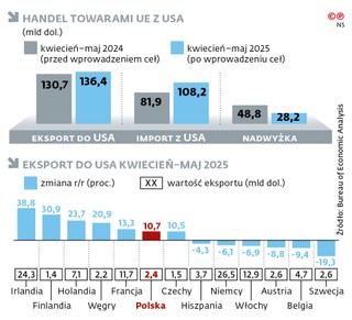 Handel towarami UE z USA