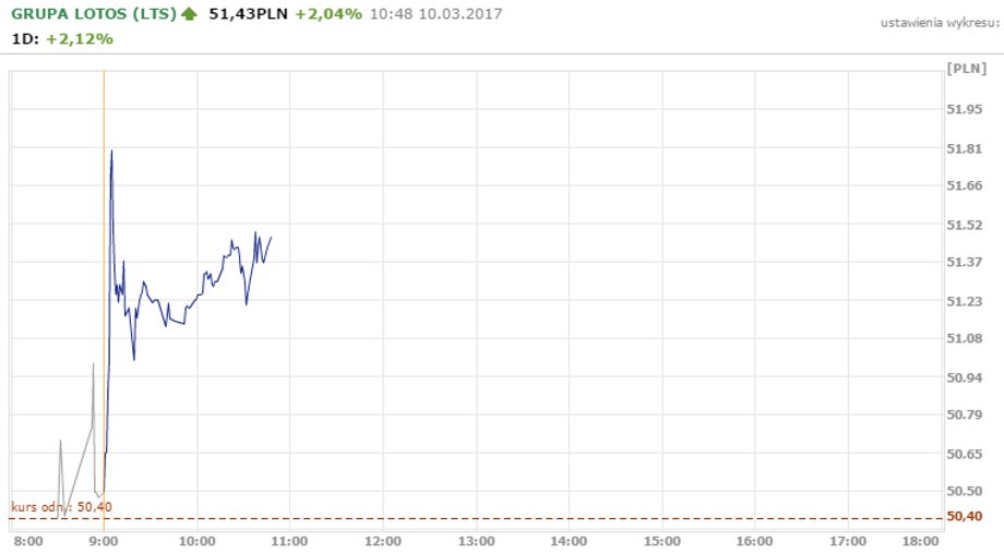 Lotos - notowania w dniu 10 marca 2017 r.