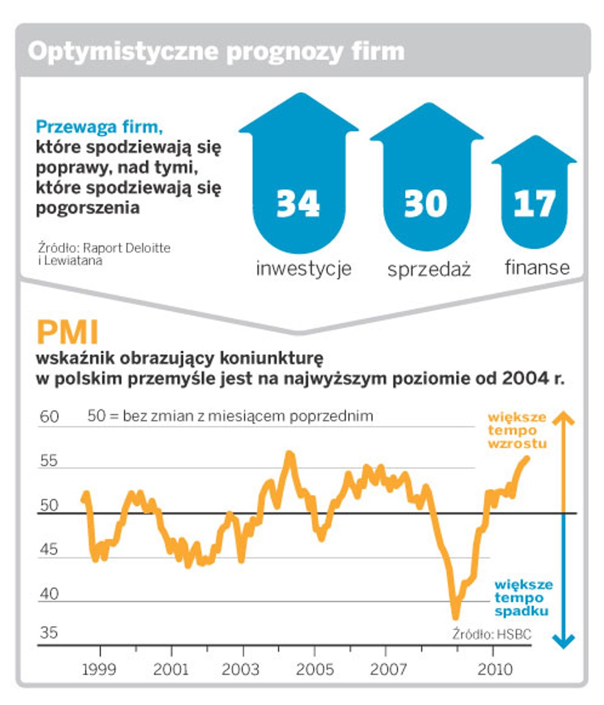 Optymistyczne prognozy firm