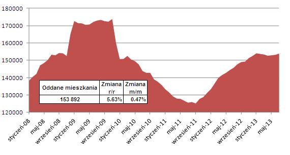 Mieszkania oddawane do użytkowania w kolejnych rocznych okresach