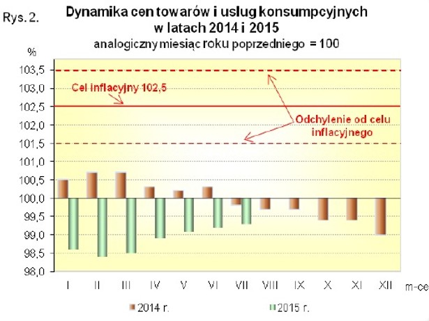 Dynamika inflacji w latach 2014-2015, źródło: GUS