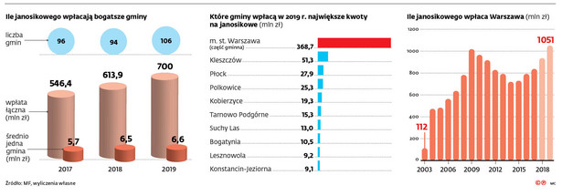 Ile janosikowego wpłacają bogatsze gminy