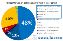 Górnictwo ma 10 mld zł zadłużenia. Winę zrzuca na opodatkowanie