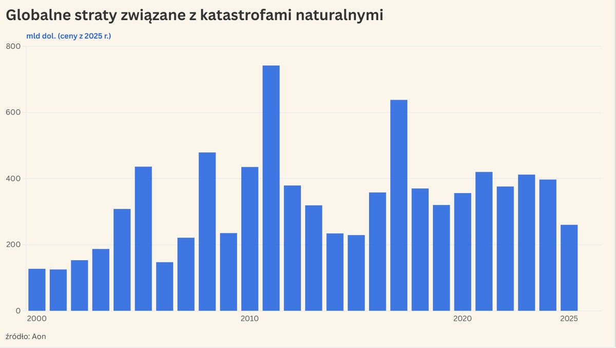 wykres pokazujący globalne koszty klęsk naturalnych
