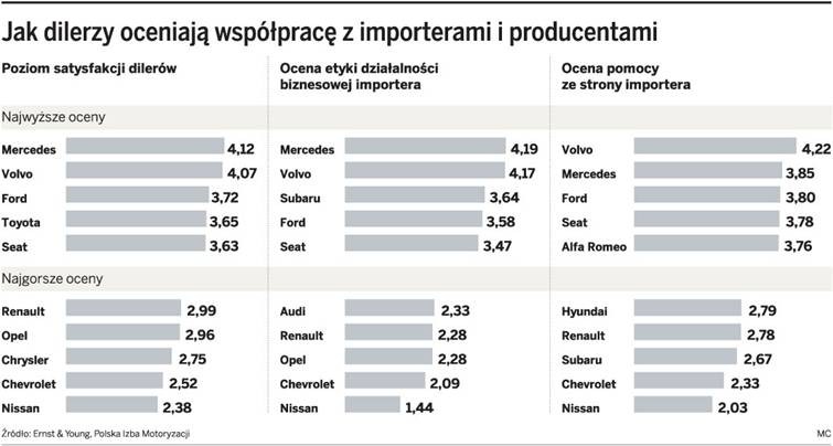 Jak dilerzy oceniają współpracę z importerami i producentami