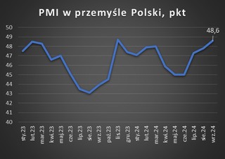 Co wskaźniki PMI mówią o przemyśle: Polska trochę lepiej, Rosja i Chiny w dół