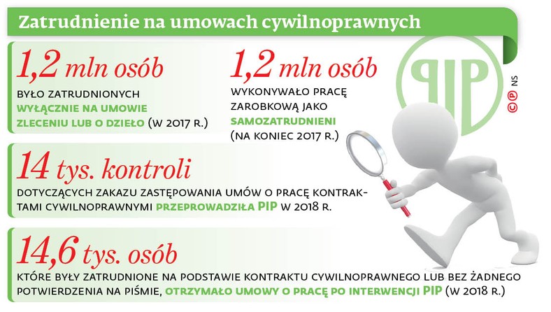 Zatrudnienie na umowach cywilnoprawnych