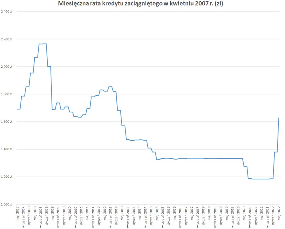 Raty kredytu zaciągniętego w 2007 r. wzrosły do poziomów jak na początku 2013 r. 