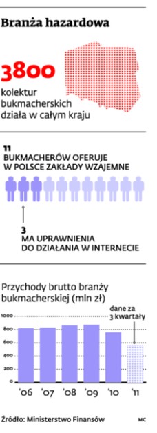 Branża hazardowa