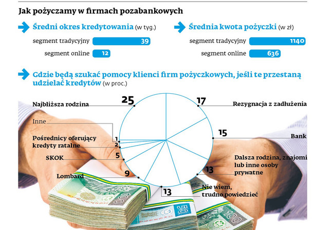 Jak pożyczamy w firmach pozabankowych