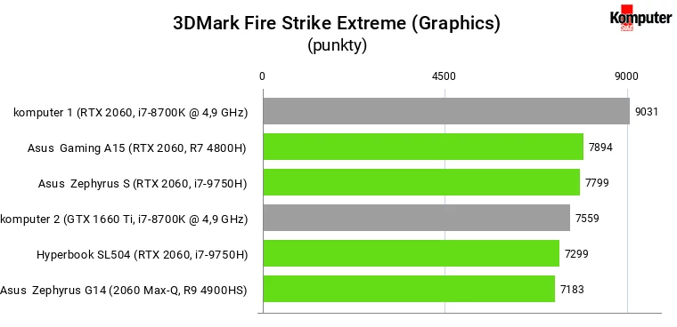 3DMark Fire Strike Extreme (Graphics) – RTX 2060 mobile vs desktop