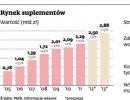 Suplementy diety wracają do rynkowej formy