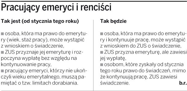 Pracujący emeryci i renciści