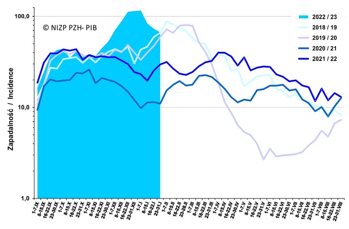 Zapadalność (na 100 tys. ludności) na grypę w sezonie 2022/23 w porównaniu z sezonami 2018/19 - 2021/22