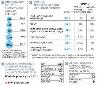 Finansowanie polityki klimatycznej