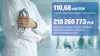 Ile wydaliśmy na leczenie w 2022 roku? Nowy raport NFZ
