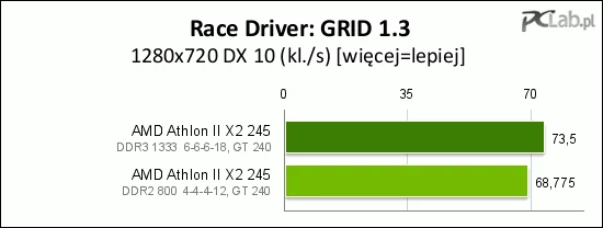 Również w Race Driver GRID stwierdziliśmy kilkuprocentowy wzrost wydajności dzięki DDR3