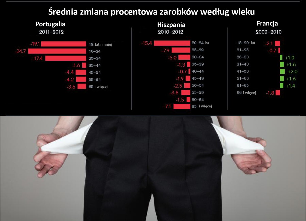 Średnia zmiana procentowa zarobków według wieku, źródło: Bloomberg