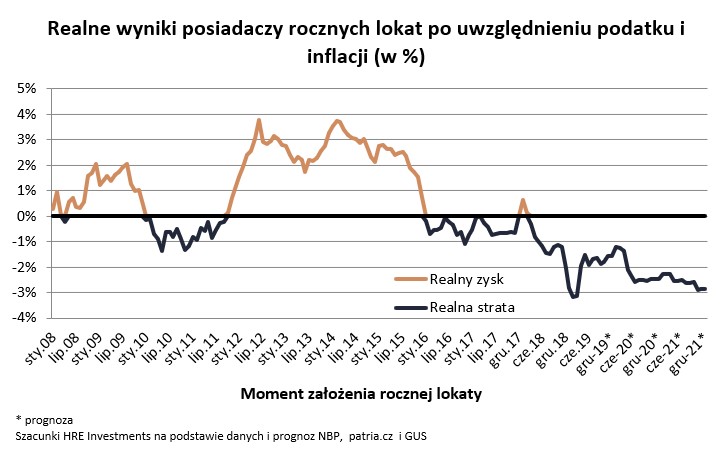 Realne wyniki posiadaczy rocznych lokat po uwzględnieniu podatku i inflacji