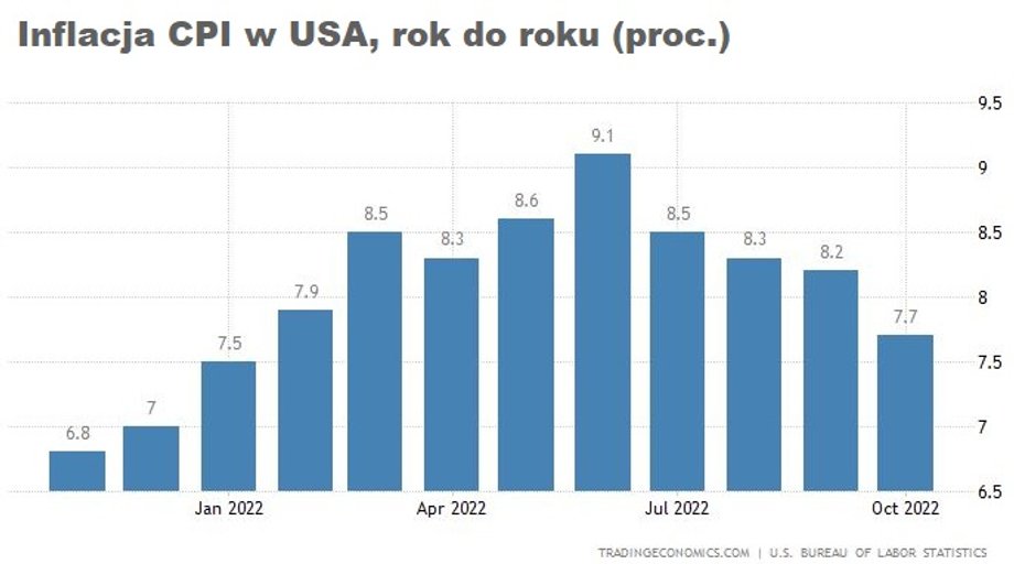 Ostatnie odczyty inflacji konsumenckiej (CPI) wskazują na hamowanie, ale rozpędzała się inflacja bazowa. 