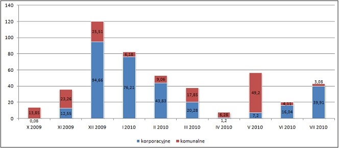 Wartość obrotów sesyjnych na rynku CATALYST (w mln PLN)