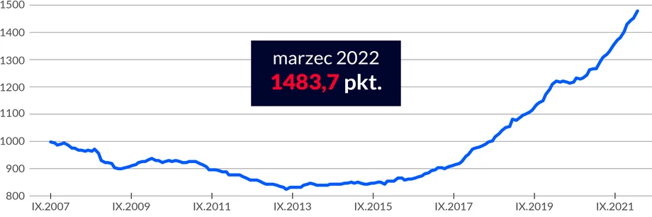 Indeks cen mieszkań Morizon.pl
