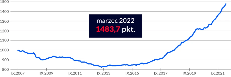 Indeks cen mieszkań Morizon.pl