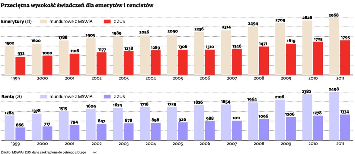 Przeciętna wysokość świadczeń dla emerytów i rencistów